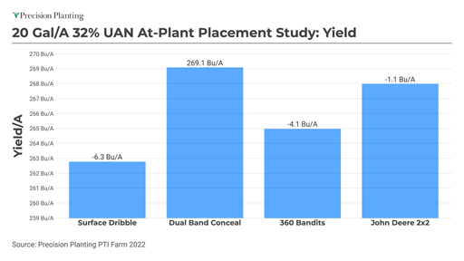 Yield response of nitrogen placement with Conceal in comparison to other systems