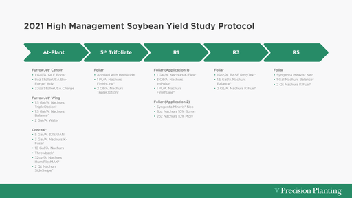 A breakdown of the protocols used to grow high yield soybeans at the PTI Farm in 2021