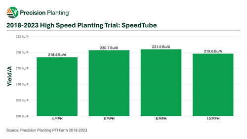 Average yield from 2018-2023 at various planting speeds using SpeedTube at the PTI Farm