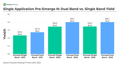 Chart showing the yield comparison of single band and dual band nitrogen 2021-2023 at the PTI Farm