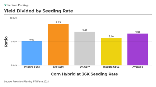 A chart showing the PTI Farm 2021 Corn Seeding Rate study results by yield
