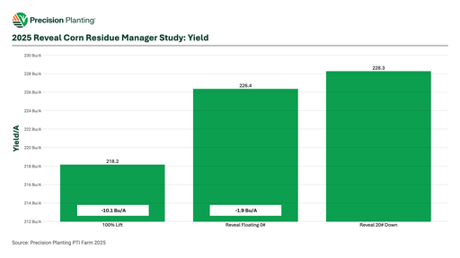 Chart showing 2025 Reveal Residue Manager Corn Study Yield Results