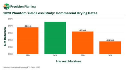 Net return across corn harvested at different moisture values with commercial drying at the PTI Farm in 2023