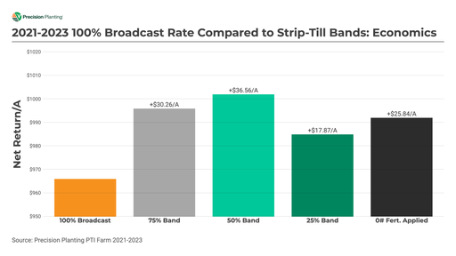 Chart showing economic impact of broadcast vs. banded fertilizer in soybeans from 2021-2023