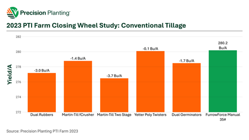 Chart showing yield results from various closing wheel systems in conventional tillage at the PTI Farm in 2023