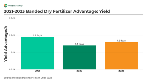 Chart showing yield advantage of banded dry fertilizer in soybeans from 2021-2023