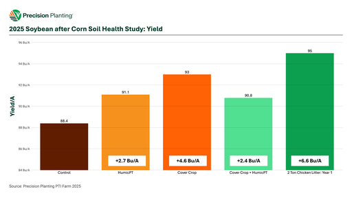 2025 soybean after corn soil health study yield results at the PTI Farm