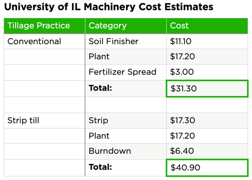 Breakdown of machinery costs for conventional and strip-till tillage for soybean dry fertilizer study