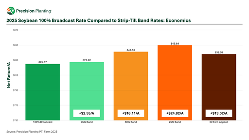 Chart showing economic impact of broadcast vs. banded fertilizer in soybeans in 2025