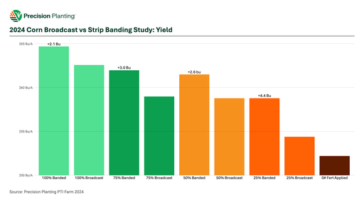 Chart showing yield impact of broadcast vs. banded fertilizer in corn in 2024