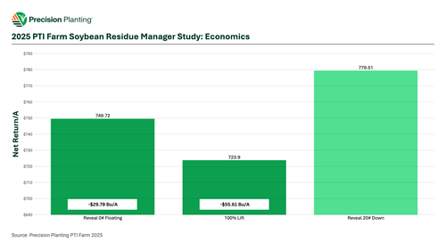2025 PTI Farm Soybean Residue Manager Study Economics Chart