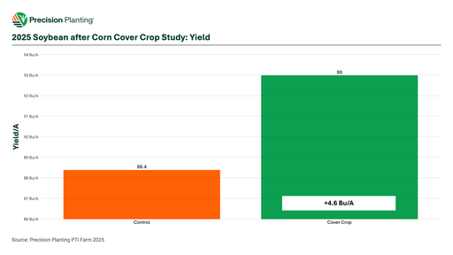 2025 Soybean after corn Cover Crop study yield results at the PTI Farm