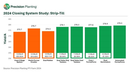 2024 Closing System Study: Strip-Till Chart