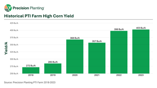 Showcasing the results of the high yield corn study from 2018-2023 at the PTI Farm