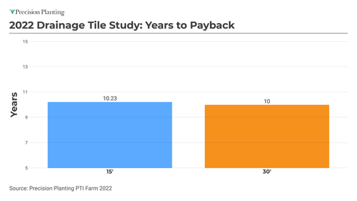 Estimated years to payback drainage tile costs at the PTI Farm, updated in 2022