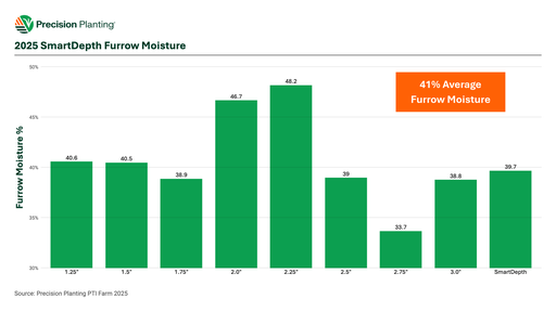 Chart showing furrow moisture by planting depth in 2025