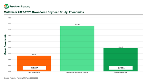 Chart showing economic impact of proper downforce in soybeans from 2020-2025