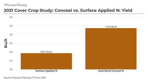 2021 Cover Crop Study: Conceal vs. Surface Applied N: Yield