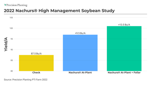 Nachurs Soybean Yield Economics 2022
