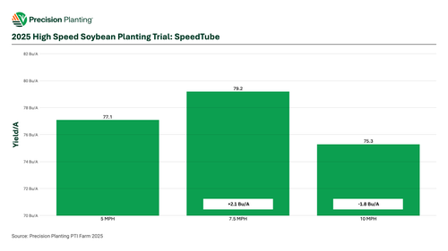 2025 high speed soybean planting yield results chart