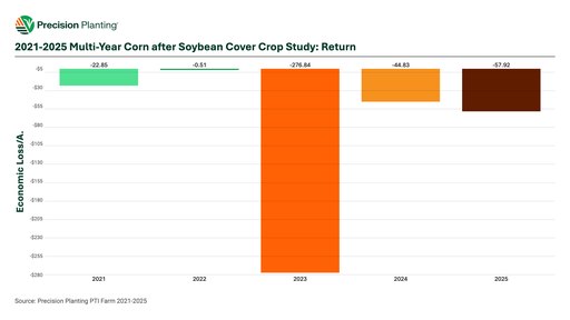 2021-2025 corn after soybean Cover Crop study economic return at the PTI Farm