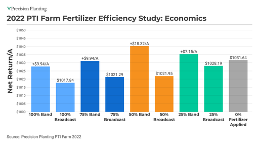 2022 PTI Farm Fertilizer Efficiency Study - Economic