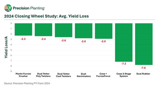 2024 Closing Wheel Study: Avg. Yield Loss Chart