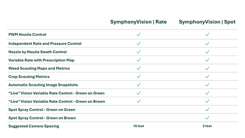 A comparison of the SymphonyVision | Rate and SymphonyVision | Spot features.