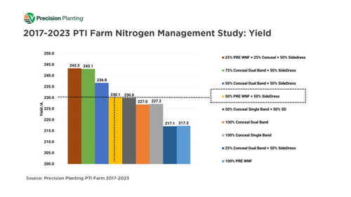 Chart showing yield comparison between nitrogen applications 2017-2023 at the PTI Farm