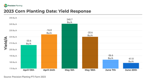 Chart showing the yield response by planting date of corn in 2023 at the PTI Farm