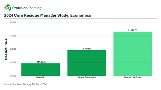 2024 PTI Farm Reveal Corn Residue Manager Study on Economics