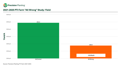 Yield loss of getting crucial settings wrong on a planter from 2021-2025 at the PTI Farm