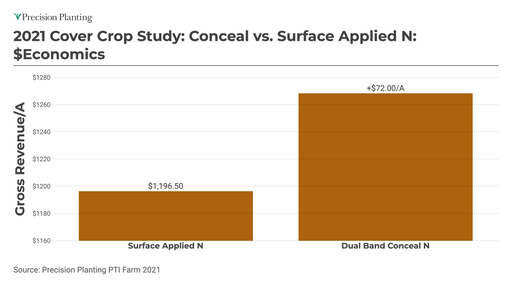 2021 Cover Crop Study: Conceal vs. Surface Applied N: Economics