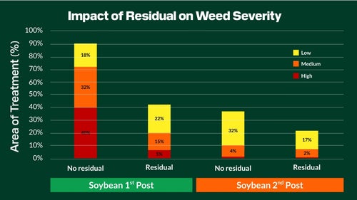Chart showing the impact of residuals on weed severity based on first and second post passes in soybeans.