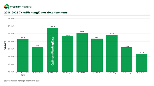 Chart showing the yield response by planting date of corn from 2018-2025 at the PTI Farm