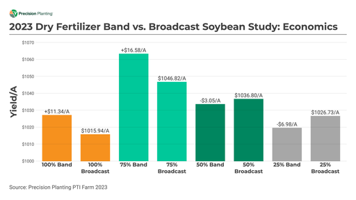 Chart showing economic impact of broadcast vs. banded fertilizer in soybeans in 2023