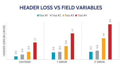 Header loss in these tests more than doubled with only 2" of error from being centered on the row. 