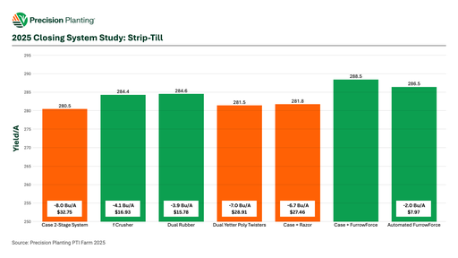 2025 Closing System Study: Strip-Till Chart