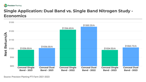 Chart showing the economic comparison of single band and dual band nitrogen 2021-2023 at the PTI Farm