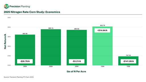 2025 Nitrogen Rate Corn Study economics chart