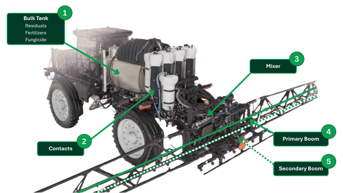 The SymphonyVision | Duo system leverages the bulk tank, additional contact tanks, an onboard mixer, and two sets of SymphonyNozzles.