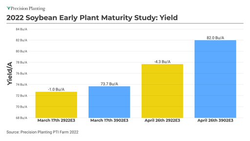 Comparison of yield data based on early and late maturing soybean varieties by planting date