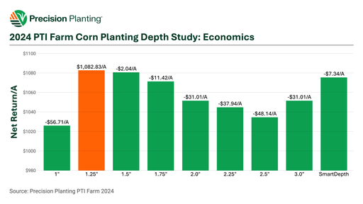 Chart showing corn net return per acre based on planting depth in 2024