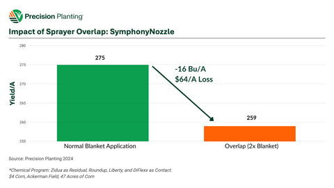 Sprayer overlap resulted in a 16 bu/ac ($64/ac) yield loss versus a normal blanket application.