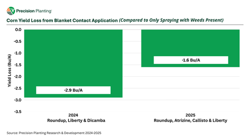 Chart showing corn yield loss from blanket applying contact herbicide in Precision Planting Research and Development trials in 2024-2025.