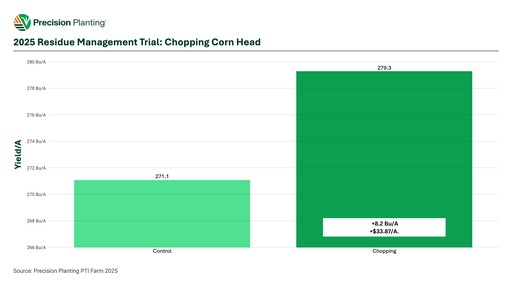 Chart showing yield improvement of using chopping corn head in 2025 at the PTI Farm