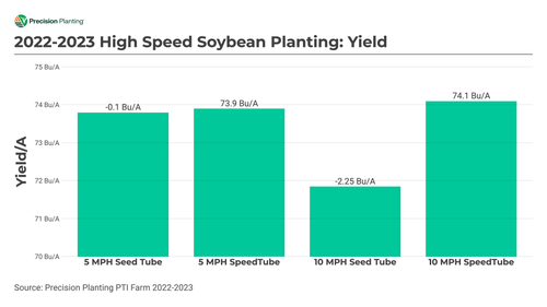 Chart showing yield comparison of seed tube system and SpeedTube technology in 2022-2023 at the PTI Farm