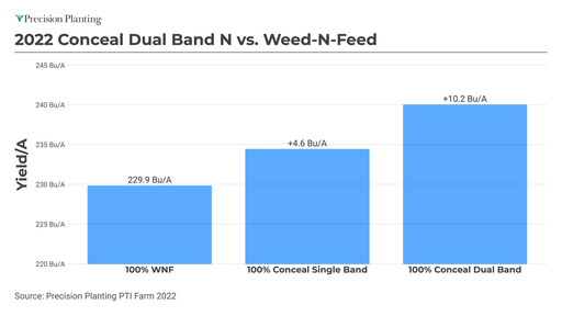 Yield response of Conceal in comparison to a general "weed and feed" solution