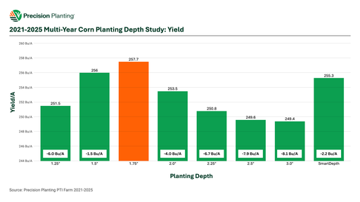 Chart showing corn yield results based on planting depth from 2021-2025