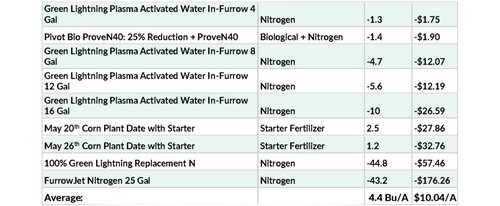 2024 Corn FurrowJet Application Summary Page 2